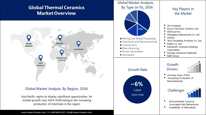 Thermal Ceramics Market